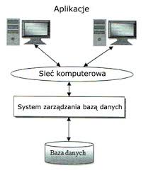 Znalezione obrazy dla zapytania systemy baz danych